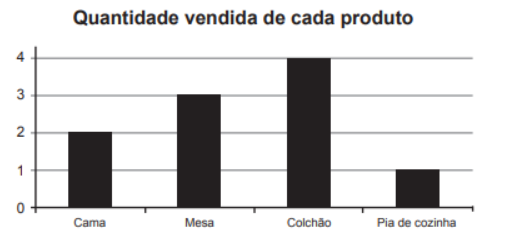 Questão 175 - ENEM PPL 2016 - Para atrair uma maior clientela,uma loja de móveis,enem