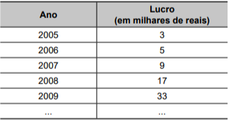 Questão 137 - Enem PPL 2023 - Uma empresa fundada em 2005,Lucros anuais,ENEM