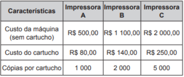 Questão 136 - ENEM PPL 2016 - Uma empresa pretende adquirir uma nova impressora,enem,custo por máquina