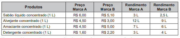 Questão 153 - Enem PPL 2020 - Uma pesquisa de mercado sobre produtos de higiene e,Produtos,ENEM