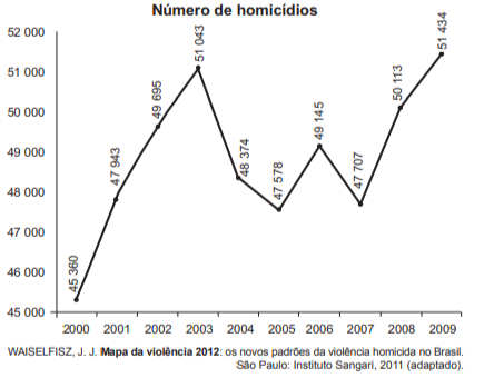 Questão 145 - ENEM PPL 2016 - Ano após ano,muitos brasileiros são vítimas de homicídio,enem