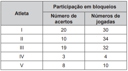 Questão 150 - ENEM PPL 2016 - O técnico de um time de voleibol registra o número de,acertos