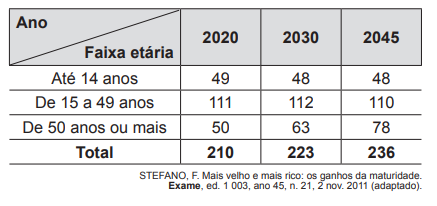 Questão 153 - Enem PPL 2014 -