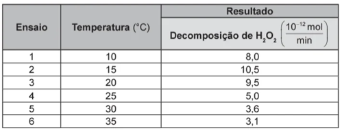 Questão 120 – ENEM 2022 -