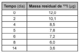 Questão 109 – ENEM 2022 -