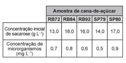 Questão 101 – ENEM 2022 -