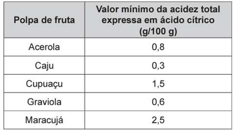 Questão 129 – ENEM 2019 -