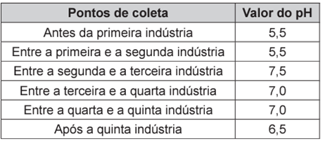 Questão 68 – ENEM PPL 2015 (Caderno 9 – BRANCO) -