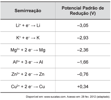 Questão 82 – ENEM 2012 -