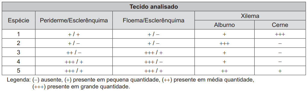 Questão 119 - ENEM 2021 -