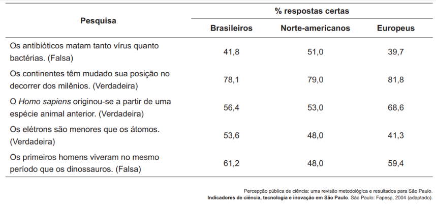 Questão 52 - ENEM PPL 2010 -