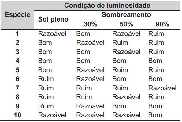 Questão 28 - ENEM 2009 -