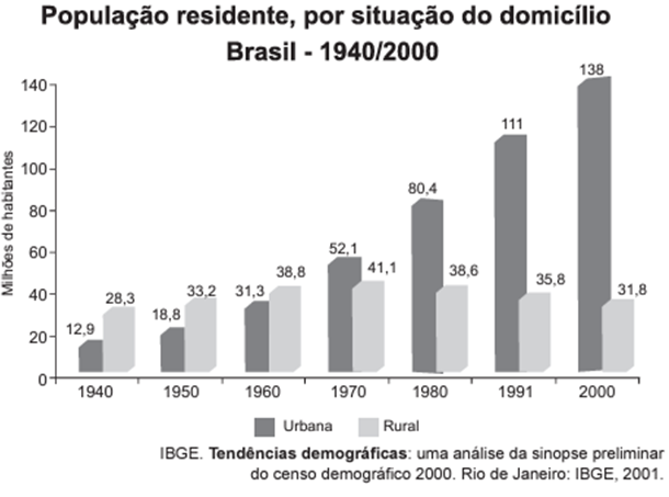 Questão 13 – ENEM PPL 2015 (Caderno 9 – BRANCO) -