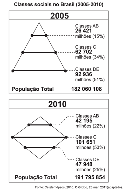 Questão 09 – ENEM PPL 2013 (Caderno BRANCO) -