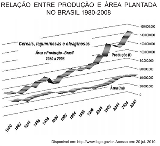 Questão 11 – ENEM PPL 2010 -