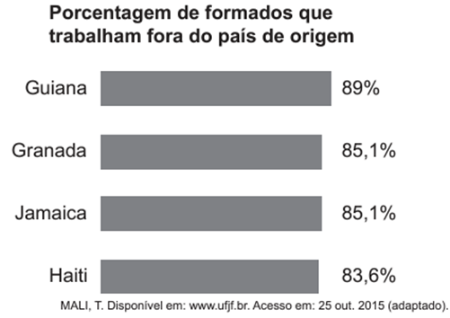 Questão 65 – ENEM PPL 2021 -