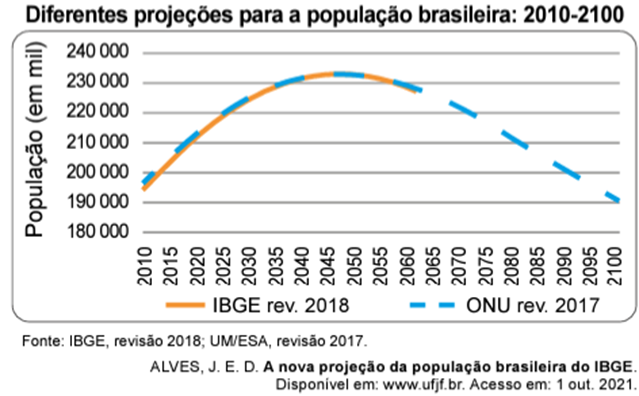 Questão 64 – ENEM PPL 2023 -