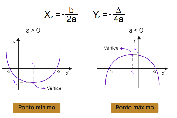 O que estudar de Função de Segundo Grau para o ENEM - O que estudar de Função de Segundo Grau para o ENEM -