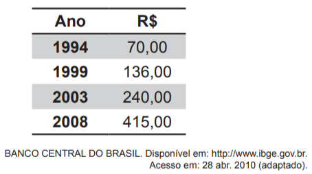 Questão 170 - ENEM PPL 2011 - Questão 170 - ENEM PPL 2011 -