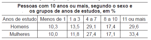 Questão 141 - ENEM 2014 3a aplicação - Questão 141 - ENEM 2014 3a aplicação -
