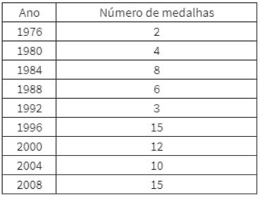 Questão 169 - ENEM 2014 3a aplicação - Questão 169 - ENEM 2014 3a aplicação -