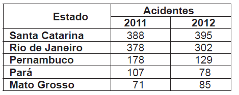 Questão 152 - ENEM 2014 3a aplicação - Questão 152 - ENEM 2014 3a aplicação -
