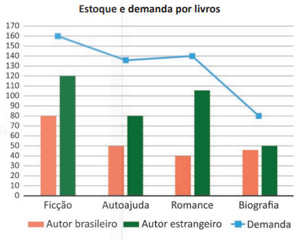 Questão 154 - ENEM 2025 -