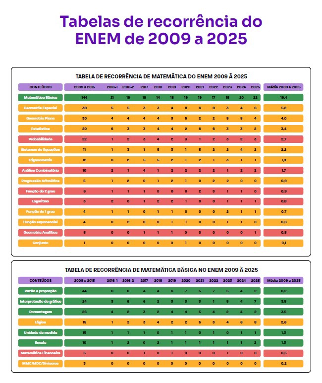 Mapa dos Padrões do ENEM